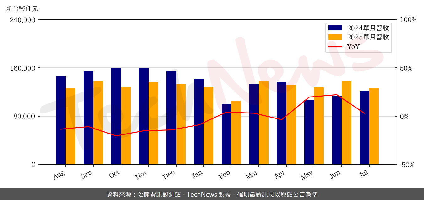 TechNews_CONCRAFT_4943_202507_yoy.png