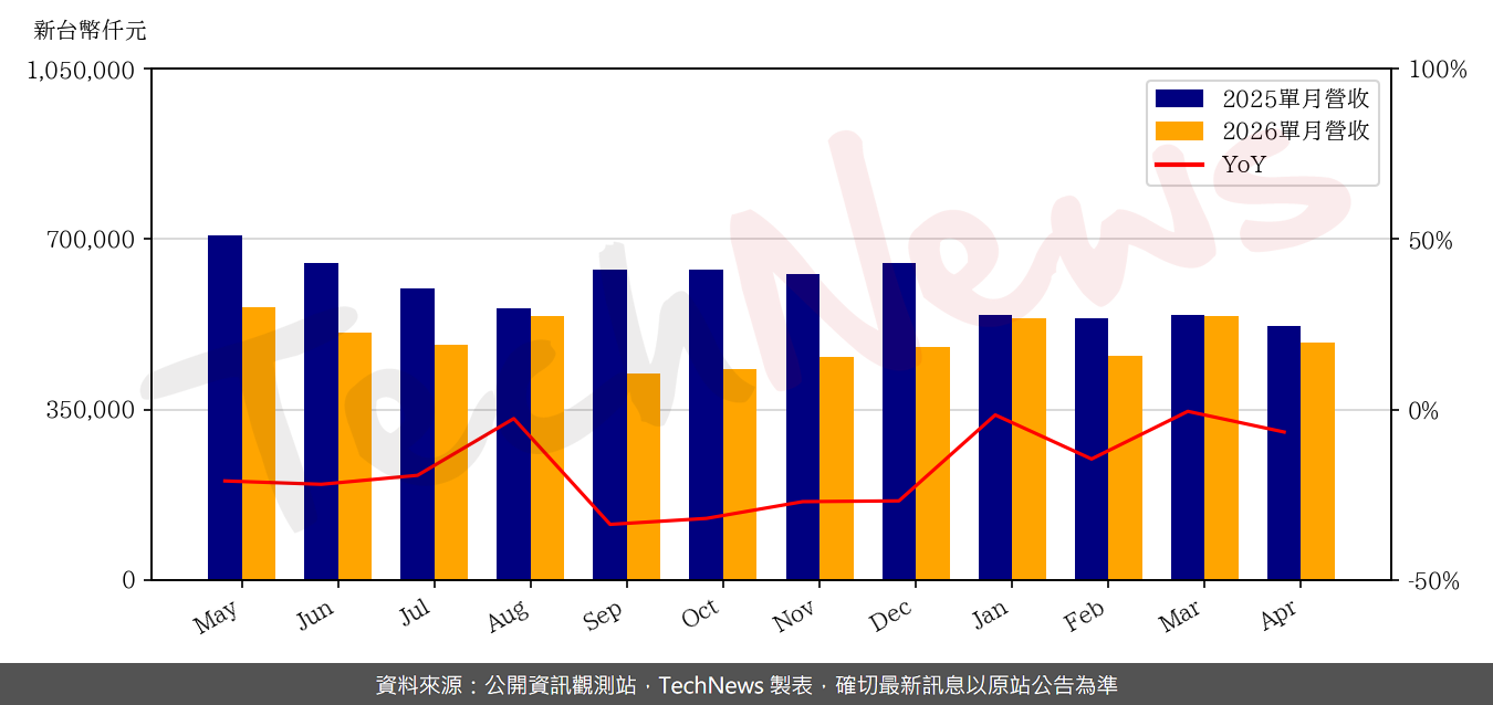 TechNews_TMC_2338_202604_yoy.png