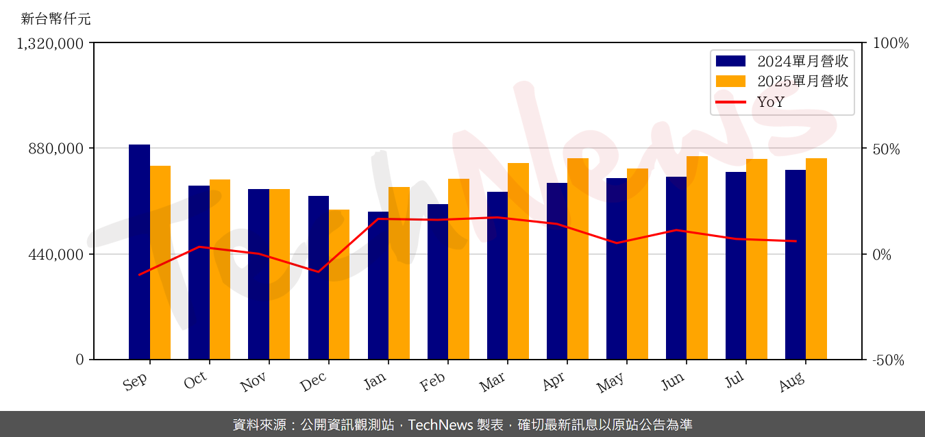 TechNews_WAFER_WORKS_6182_202508_yoy.png