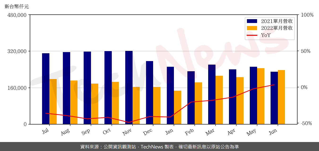 TechNews_PCL_4977_202206_yoy.png