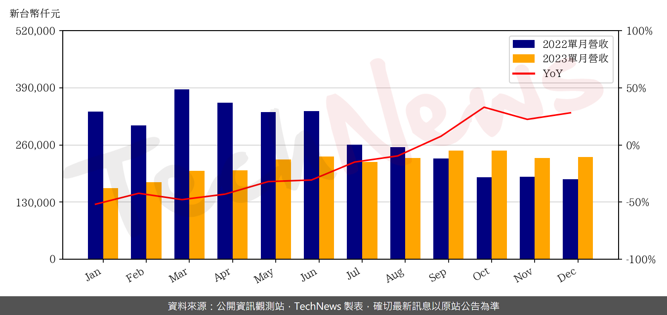 TechNews_SONIX_5471_202312_yoy.png