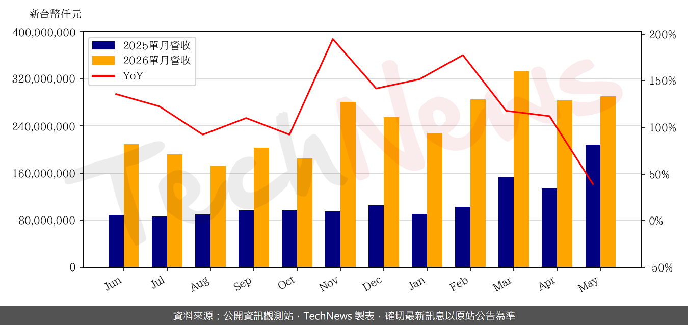 TechNews_WISTRON_3231_202605_yoy.png