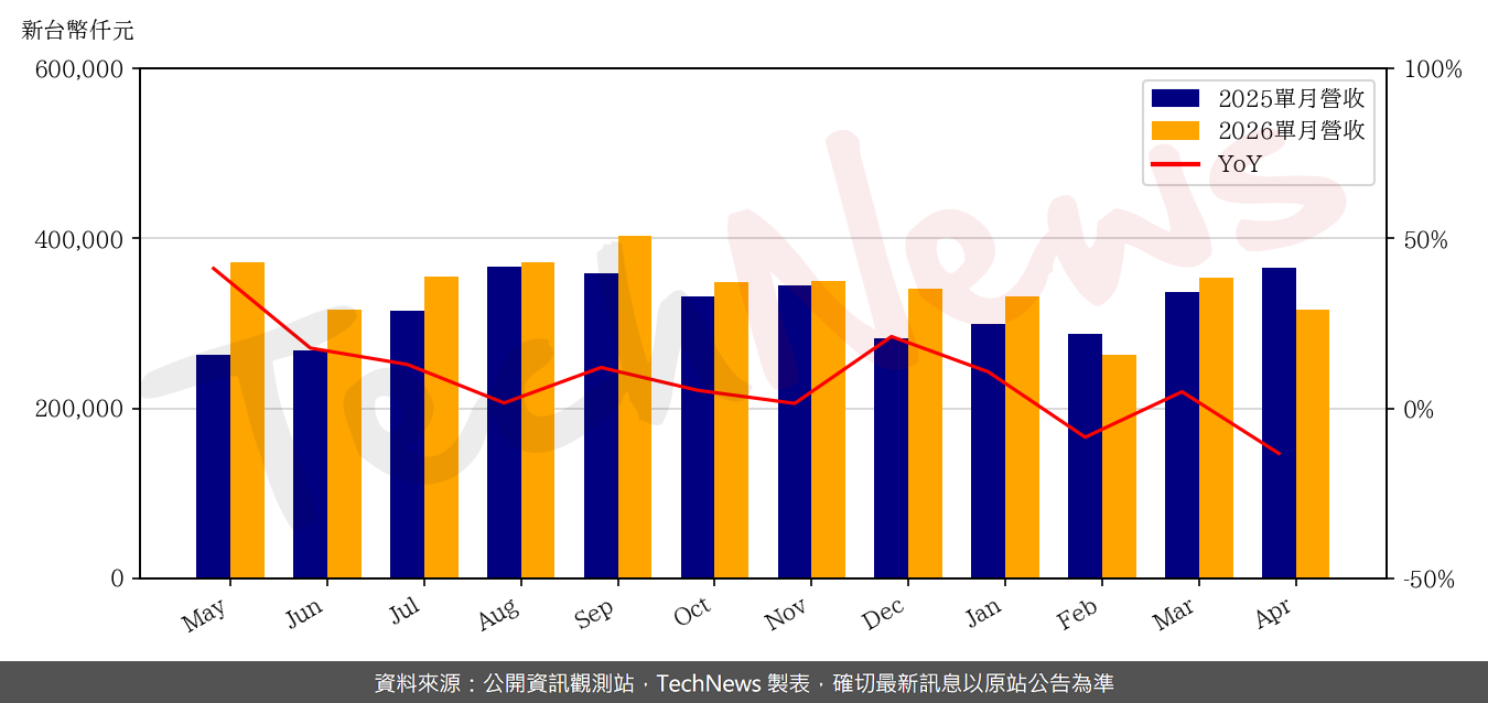 TechNews_ARGOSY_3217_202604_yoy.png