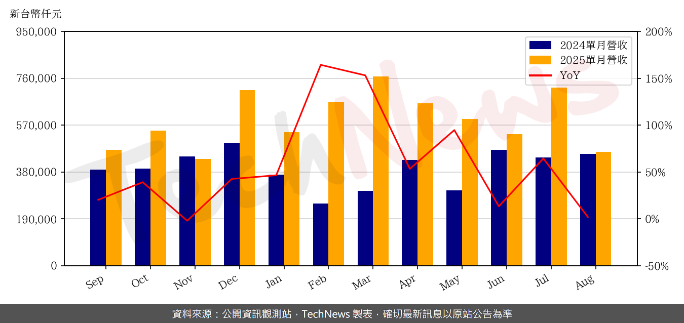 TechNews_SHUNSIN_6451_202508_yoy.png
