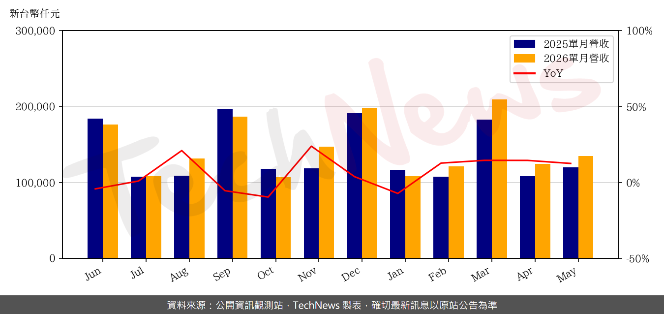 TechNews_INSYDE_6231_202605_yoy.png