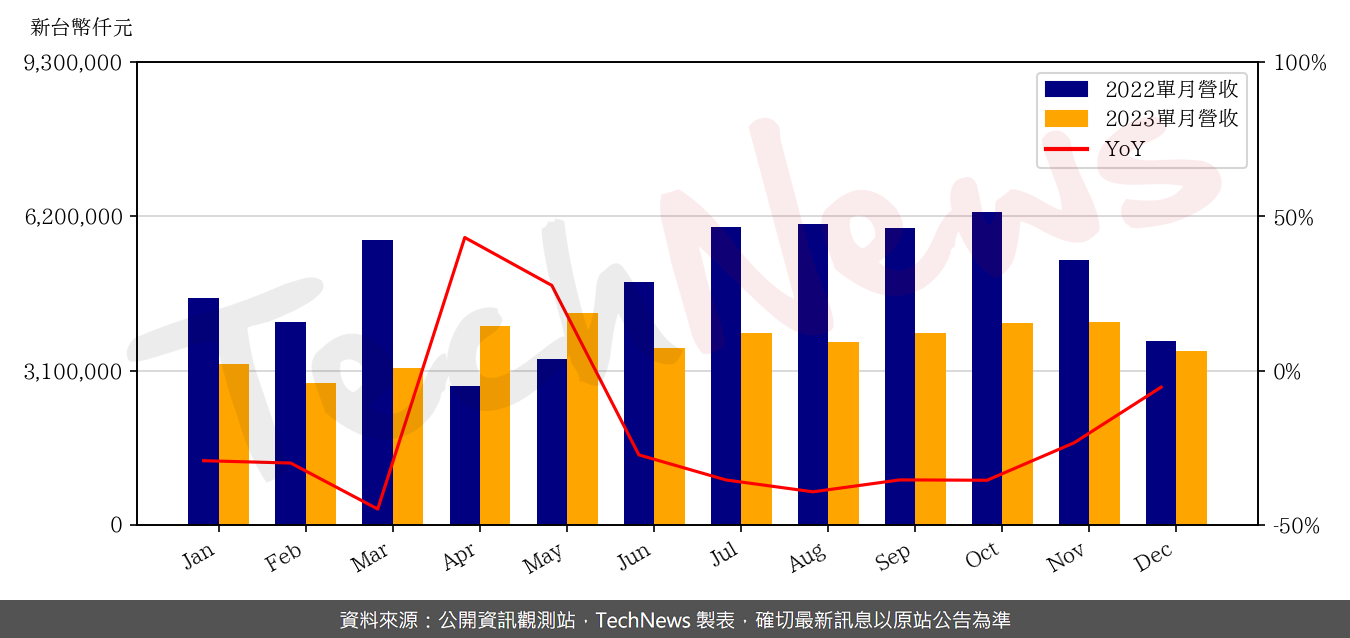 TechNews_ROEC_6176_202312_yoy.png