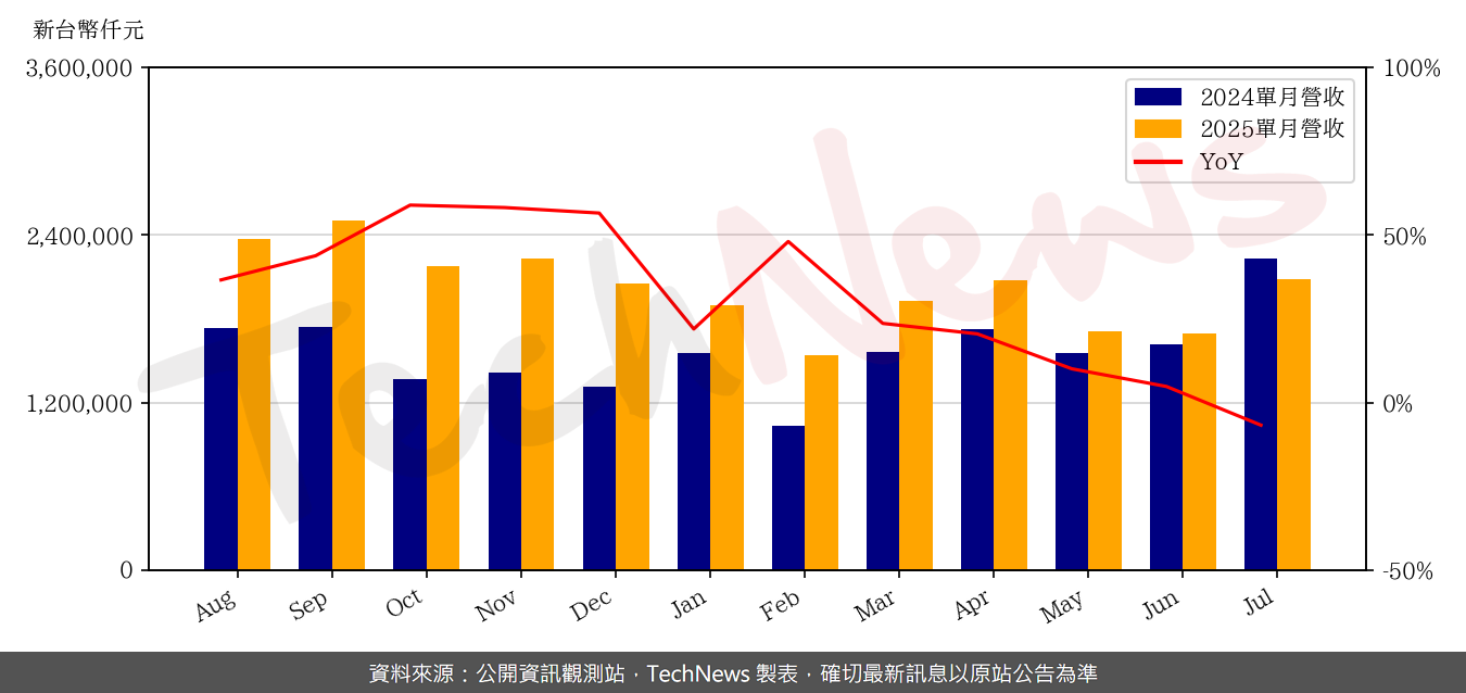 TechNews_SPEED_TECH_5457_202507_yoy.png
