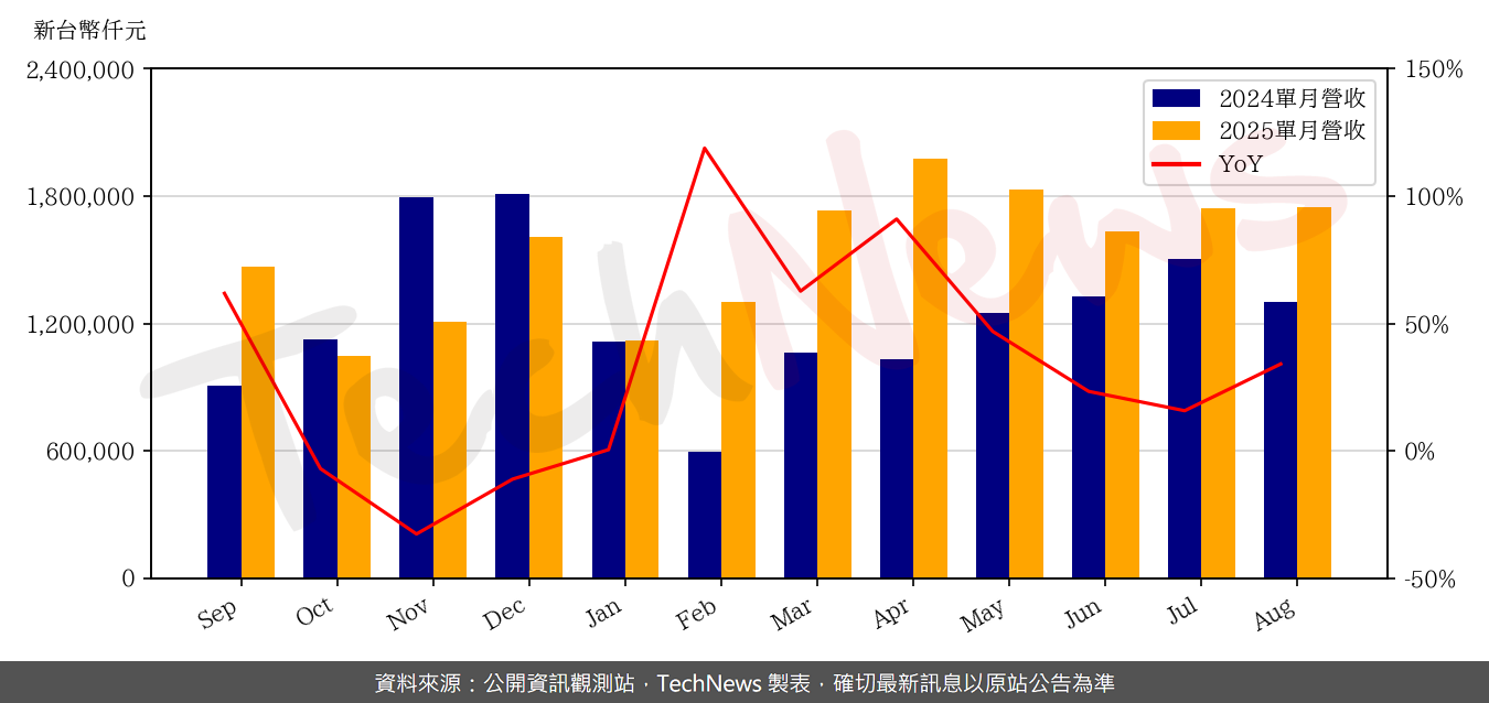 TechNews_CHENBRO_8210_202508_yoy.png
