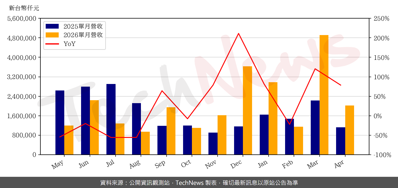 TechNews_TEAM_4967_202604_yoy.png