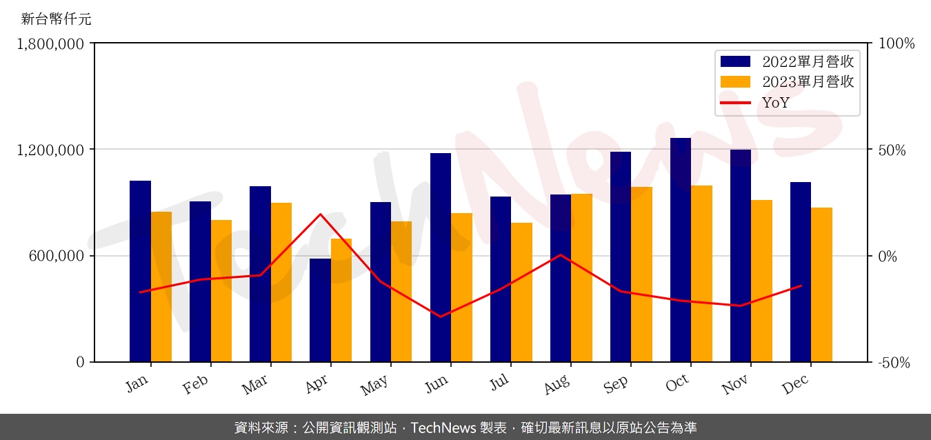 TechNews_QSI_6188_202312_yoy.png