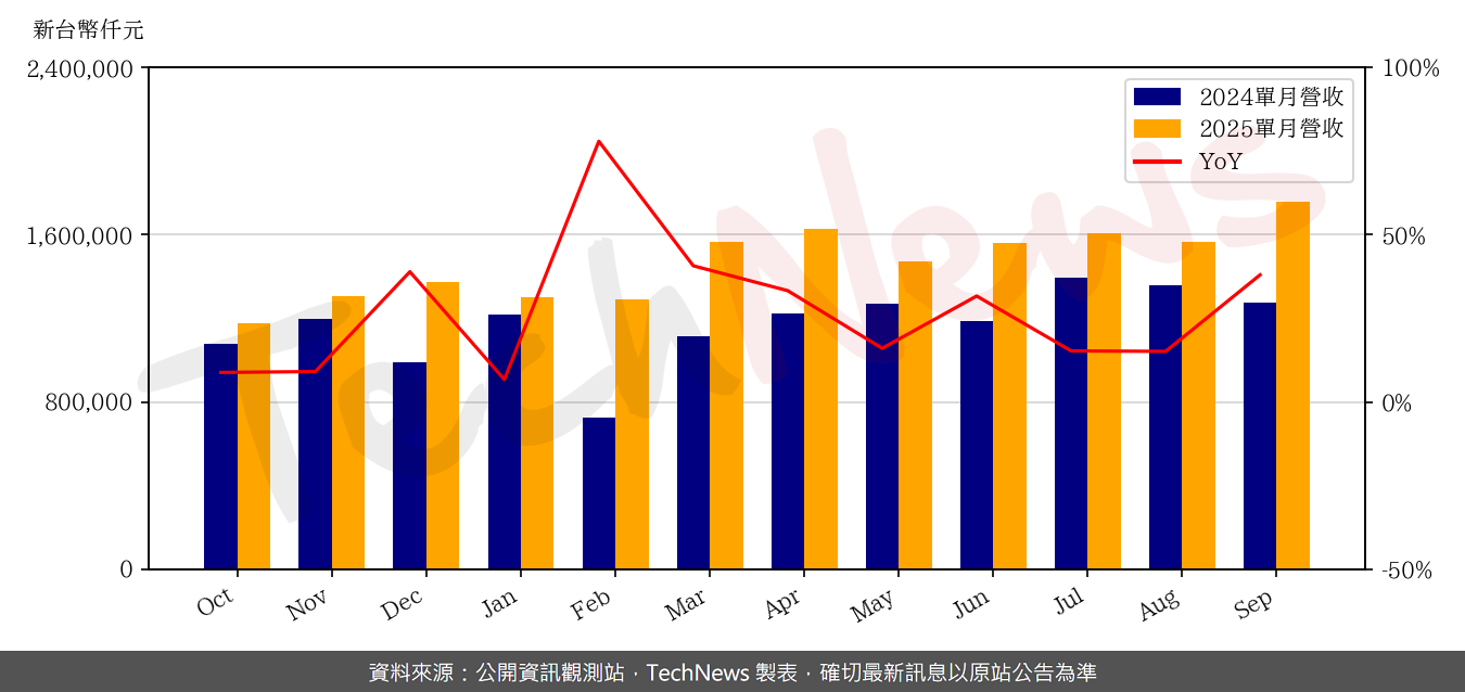 TechNews_SUNON_2421_202509_yoy.png