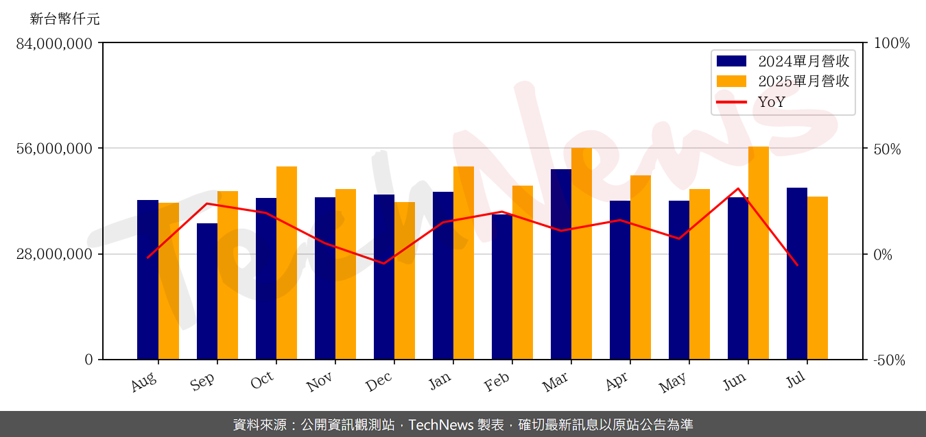 TechNews_MTK_2454_202507_yoy.png