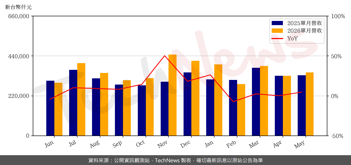 TechNews_YTEC_6261_202605_yoy.png