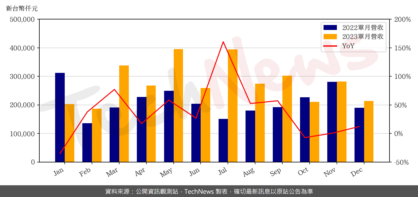 TechNews_SEA_SONIC_6203_202312_yoy.png