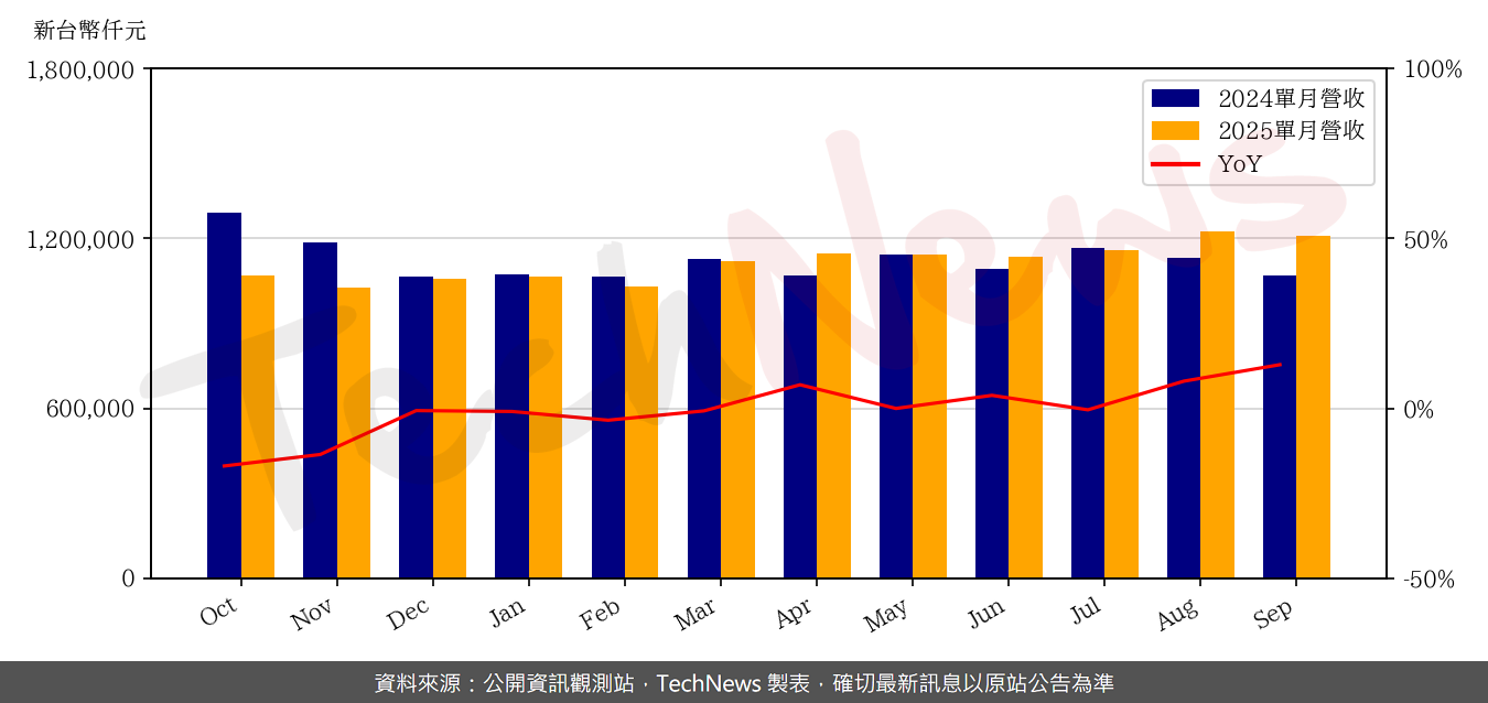 TechNews_ARDENTEC_3264_202509_yoy.png