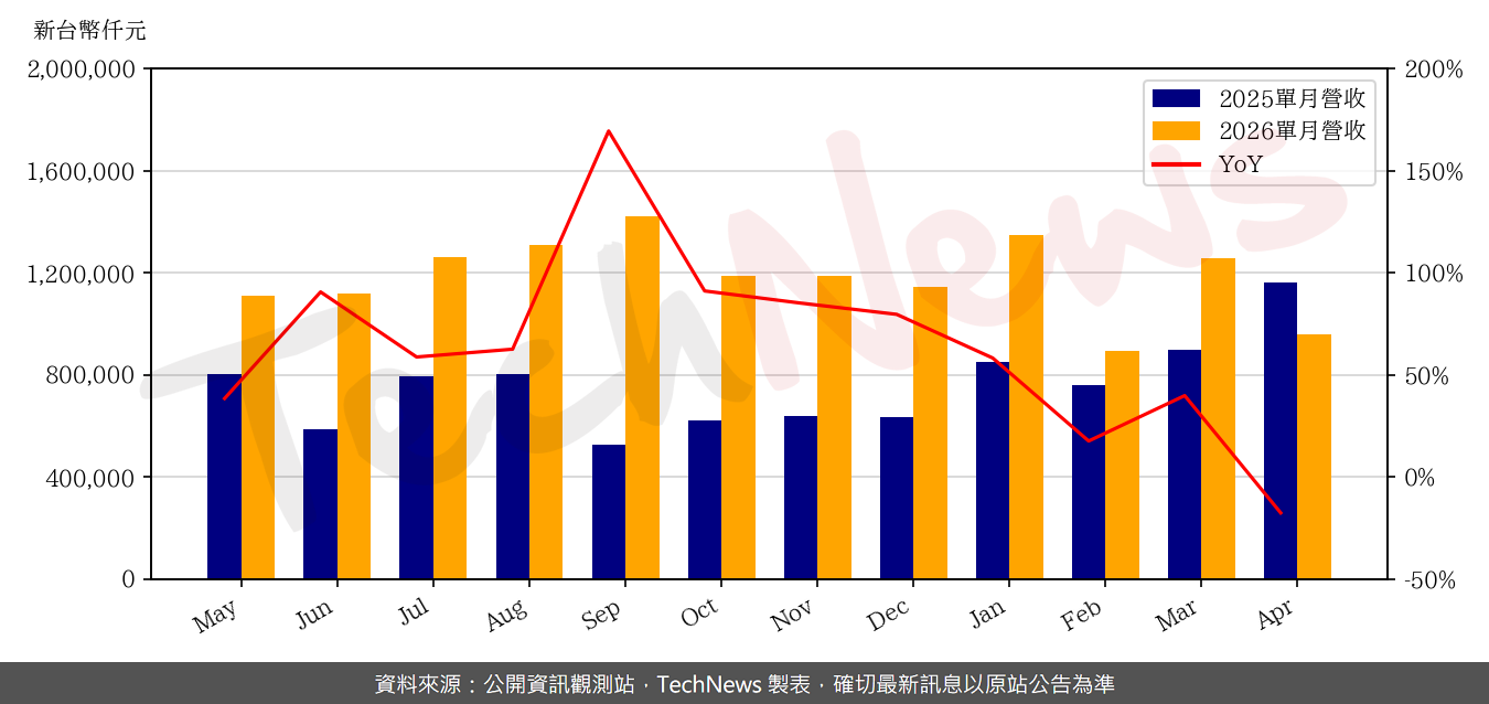 TechNews_ASMEDIA_5269_202604_yoy.png