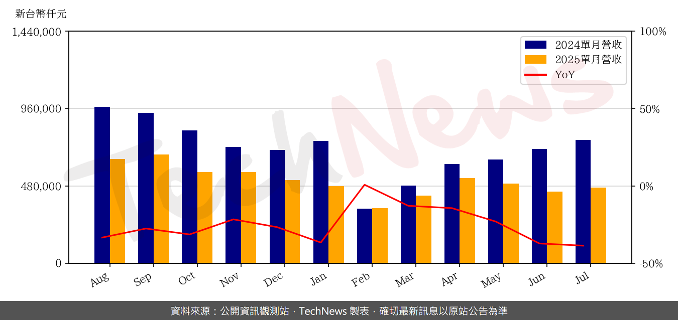 TechNews_CAREER_TECH_6153_202507_yoy.png