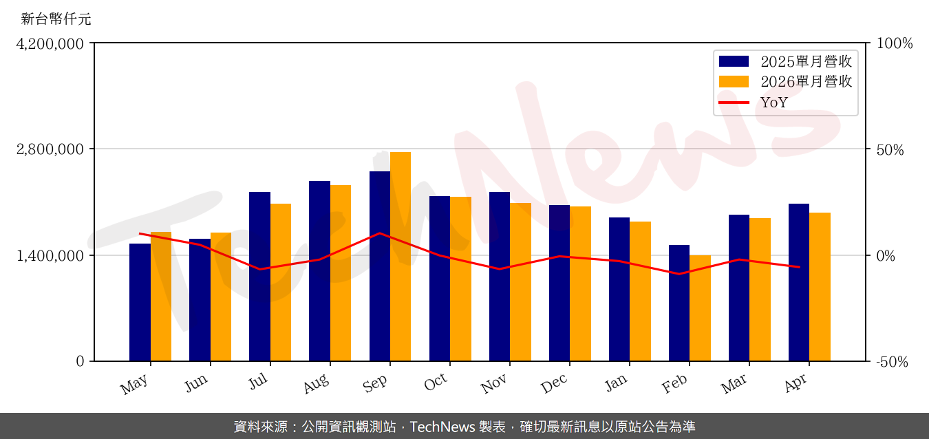 TechNews_SPEED_TECH_5457_202604_yoy.png