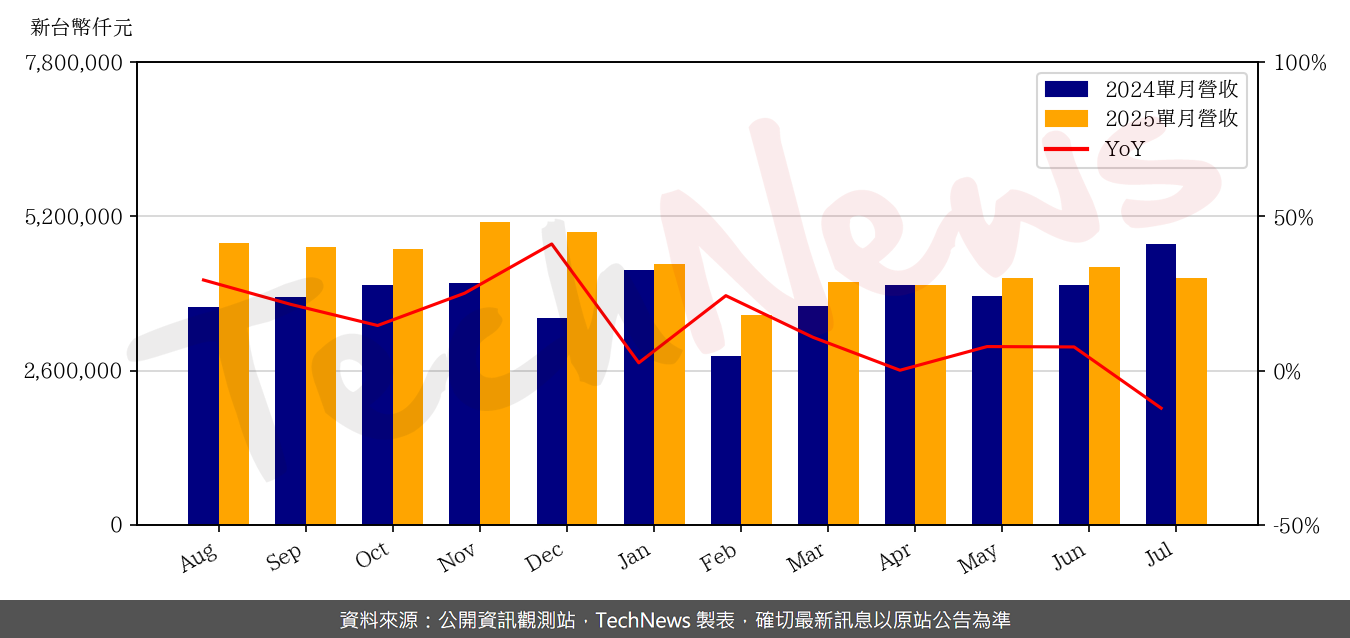 TechNews_ROEC_6176_202507_yoy.png
