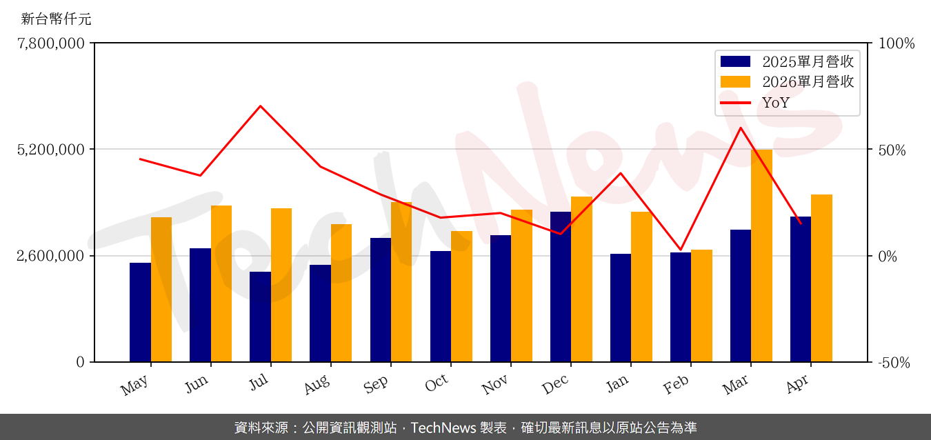 TechNews_ACTER_5536_202604_yoy.png