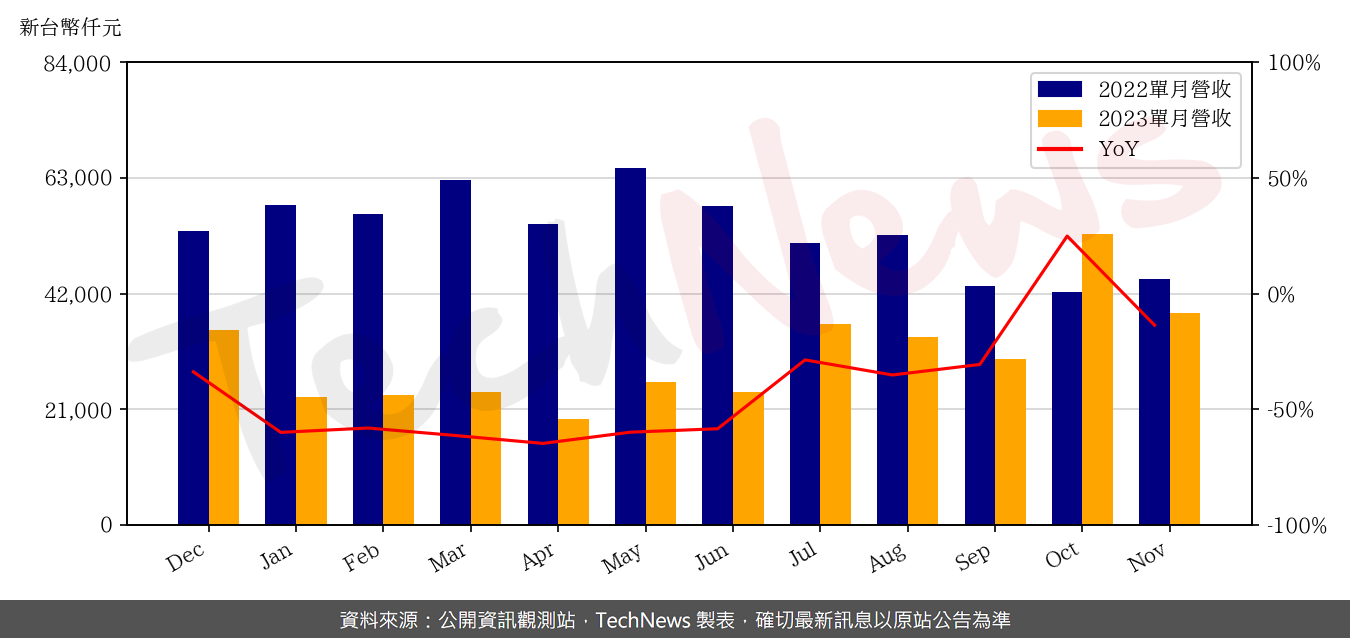 TechNews_APOGEE_6426_202311_yoy.png