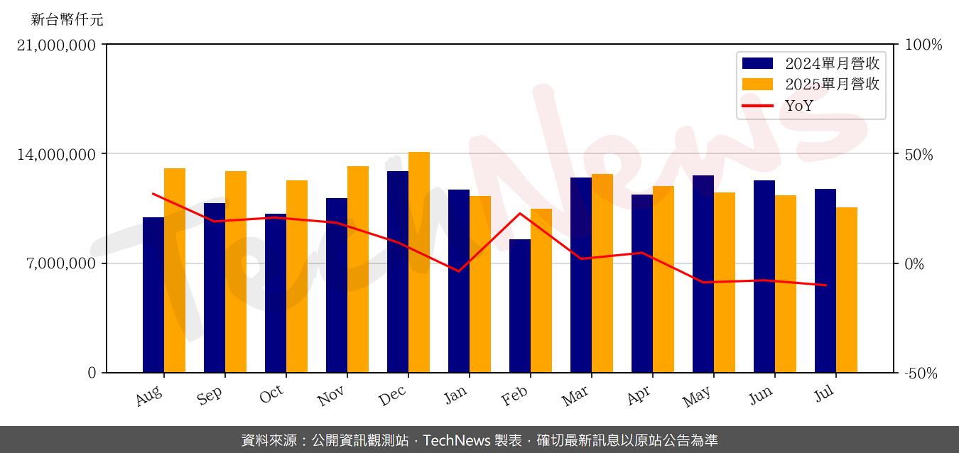 TechNews_ENNOCONN_6414_202507_yoy.png