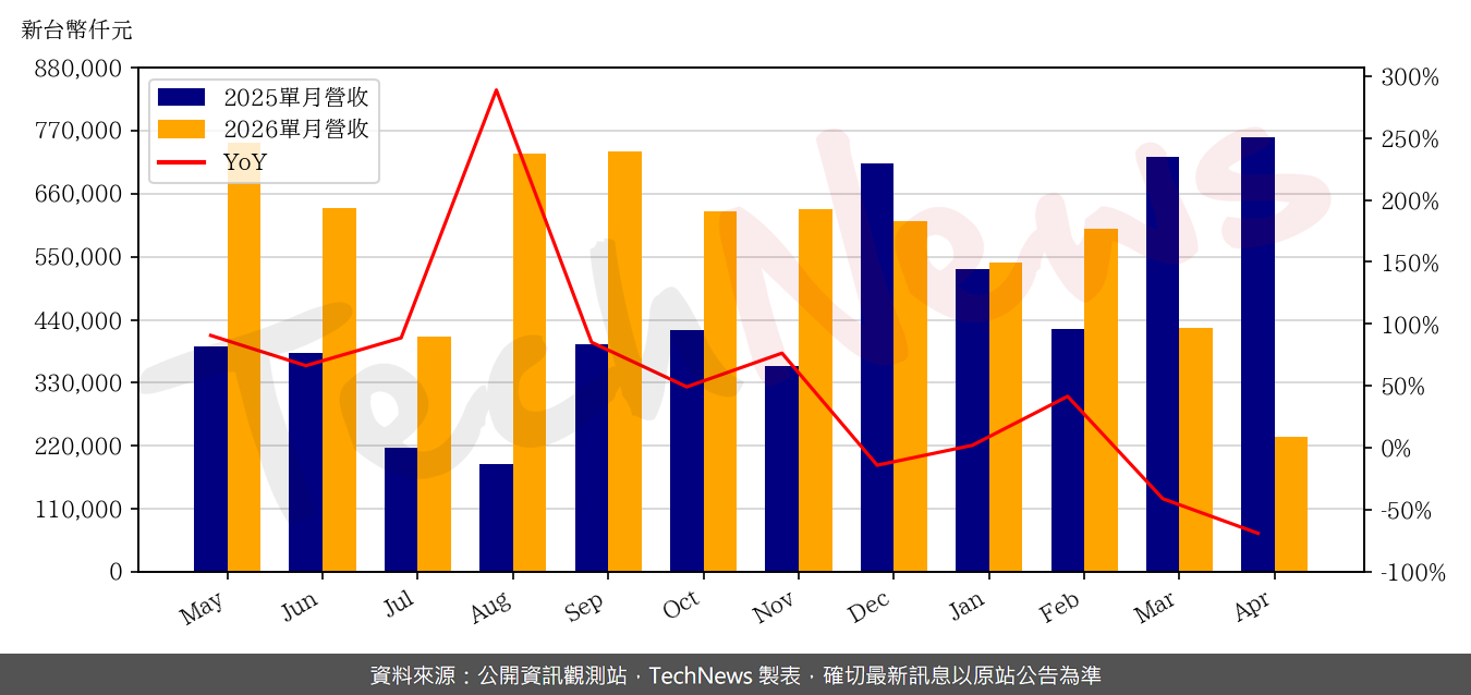 TechNews_TUL_6150_202604_yoy.png