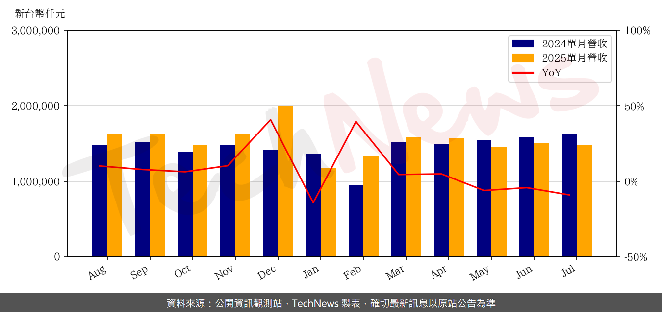 TechNews_SILERGY_6415_202507_yoy.png