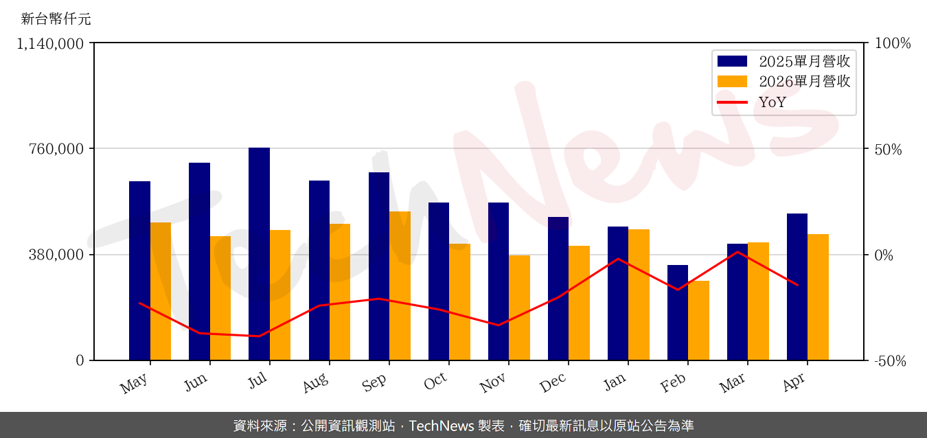 TechNews_CAREER_TECH_6153_202604_yoy.png