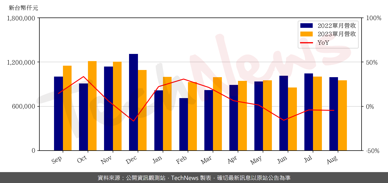 TechNews_CCI_6230_202308_yoy.png