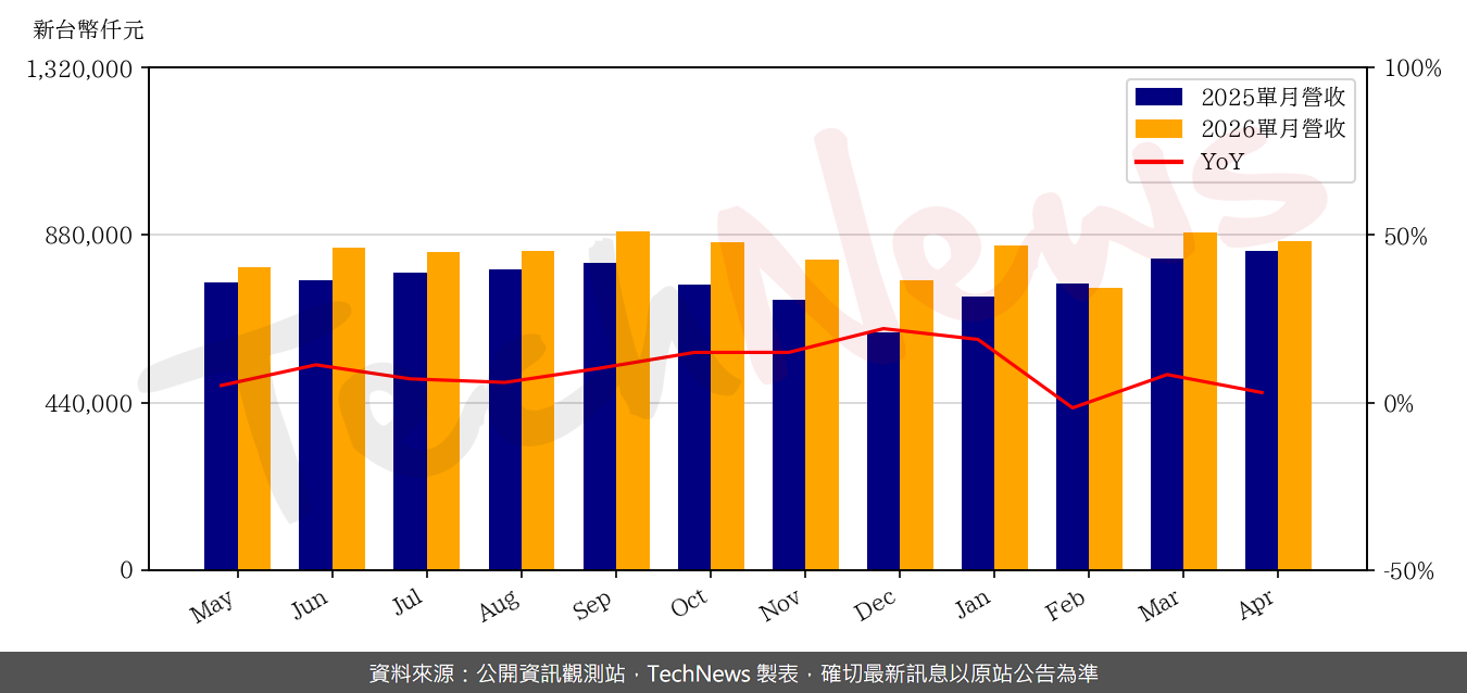 TechNews_WAFER_WORKS_6182_202604_yoy.png