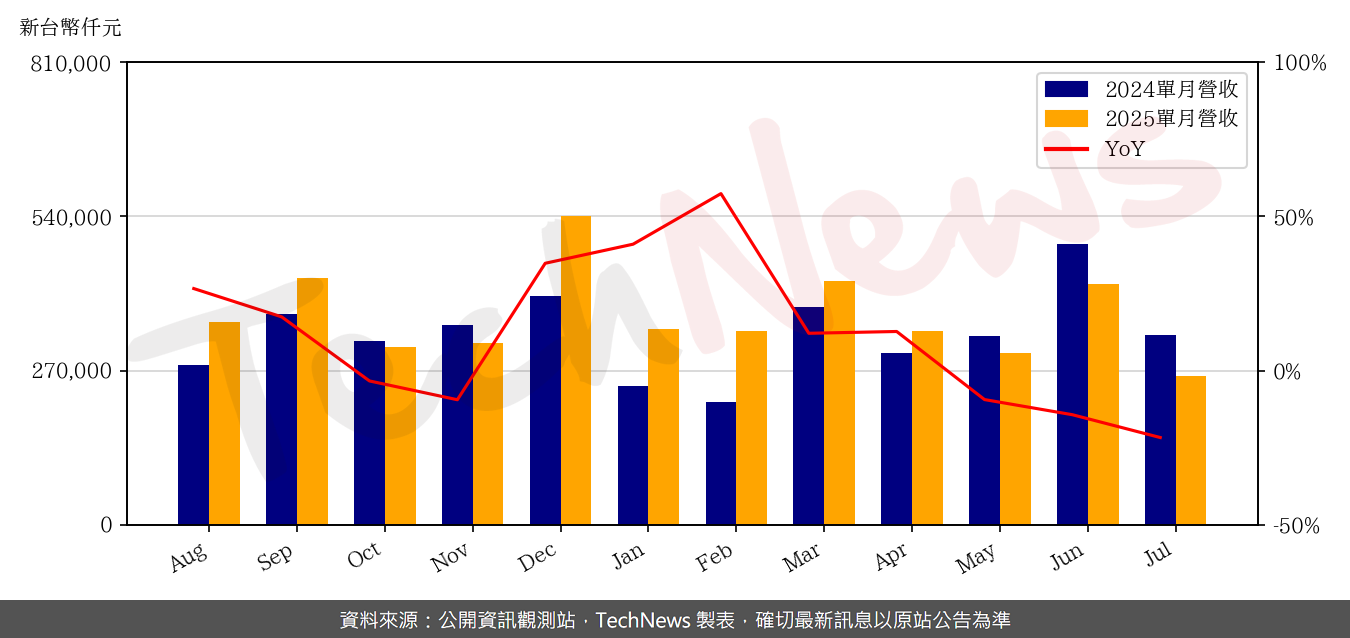 TechNews_CASWELL_6416_202507_yoy.png