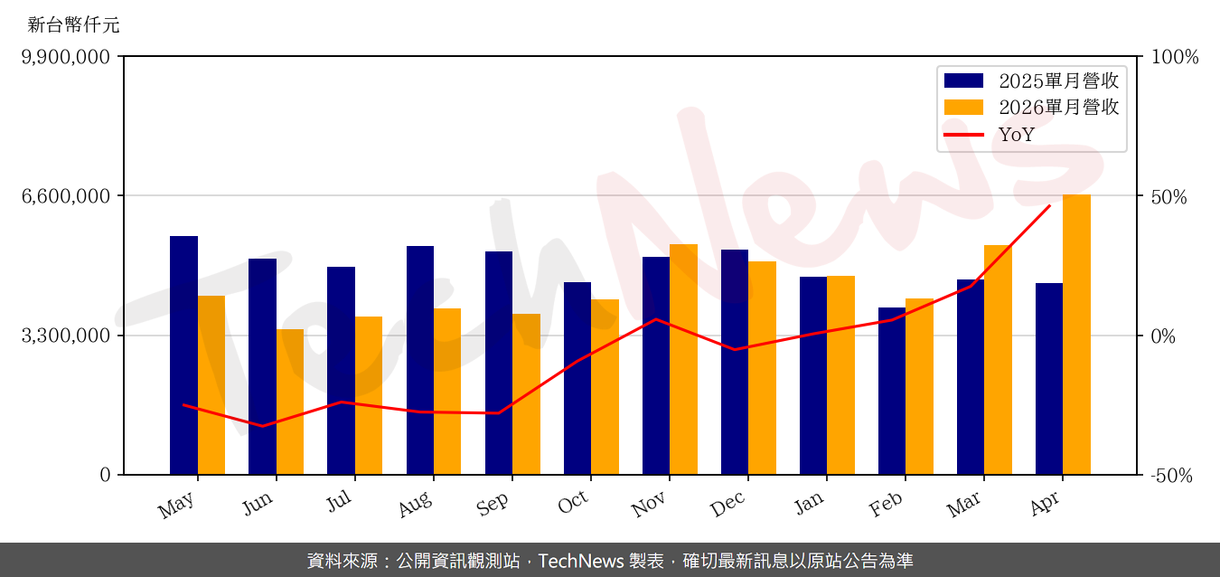TechNews_MIC_6196_202604_yoy.png