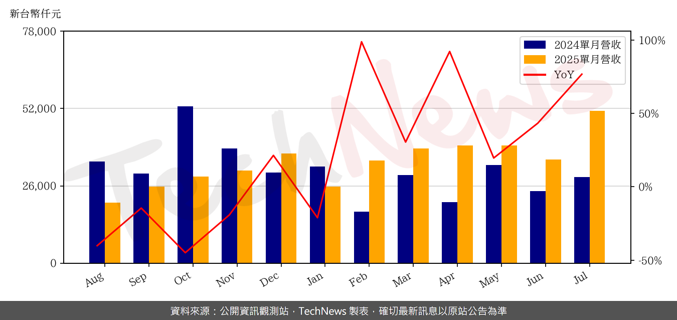TechNews_APOGEE_6426_202507_yoy.png