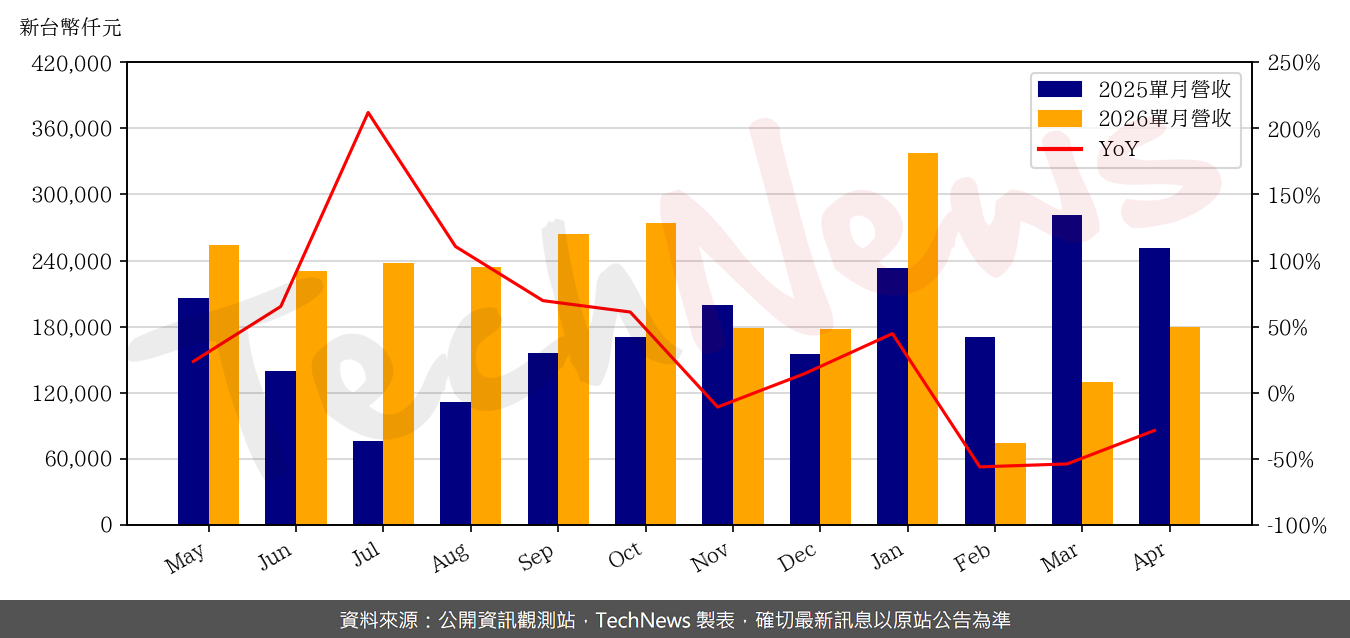 TechNews_SEA_SONIC_6203_202604_yoy.png
