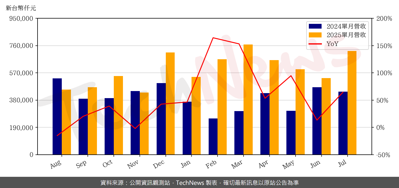 TechNews_SHUNSIN_6451_202507_yoy.png