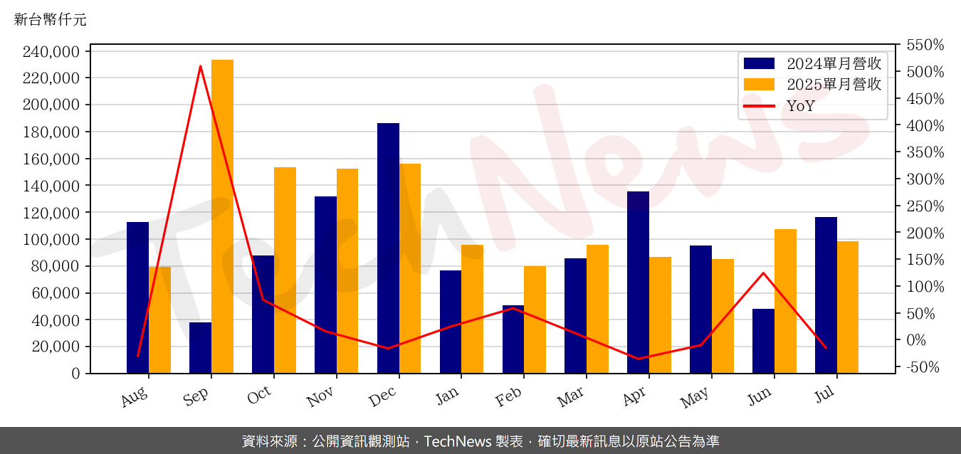 TechNews_ES_6533_202507_yoy.png