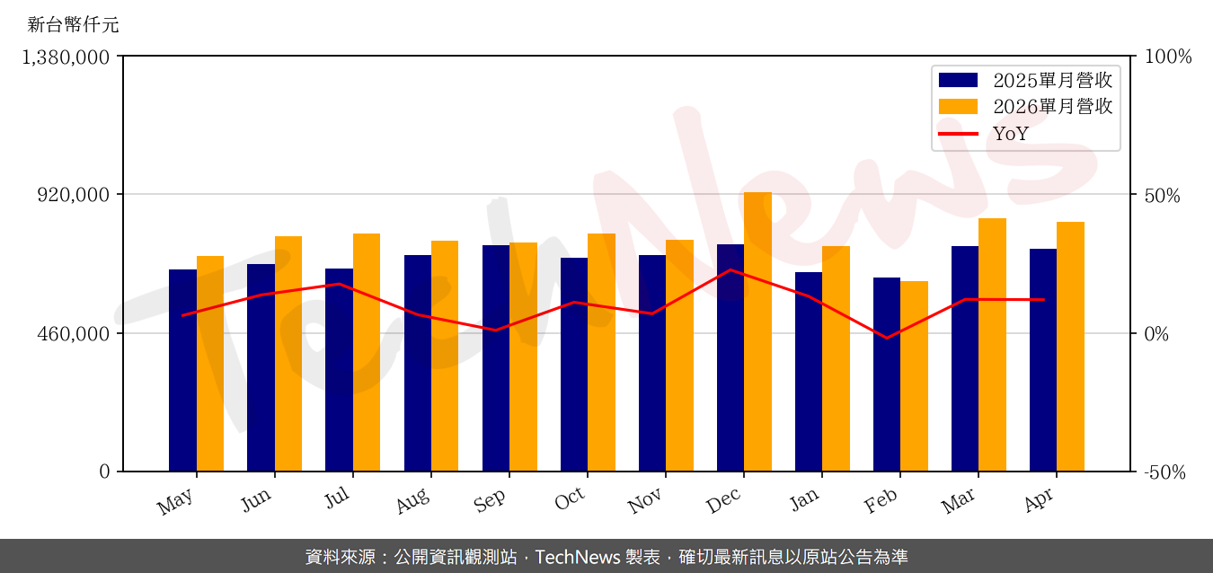 TechNews_CCI_6230_202604_yoy.png