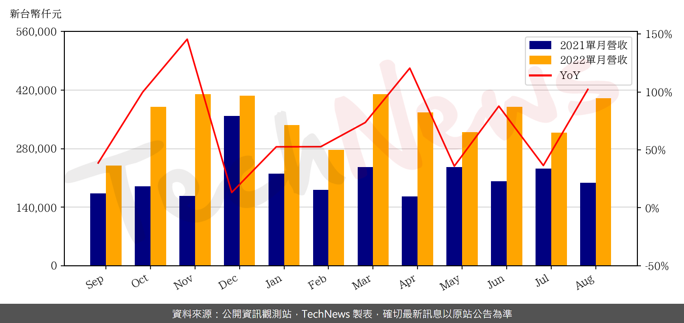 TechNews_GUDENG_3680_202208_yoy.png