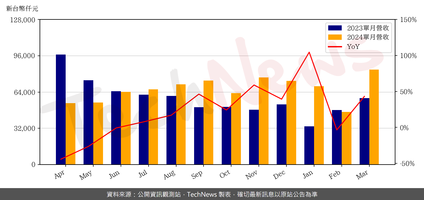 TechNews_HYCON_6457_202403_yoy.png