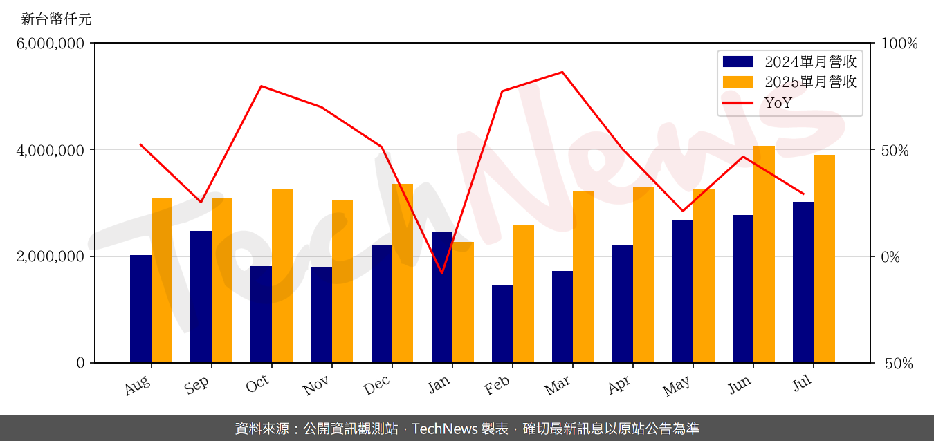 TechNews_EIH_8069_202507_yoy.png