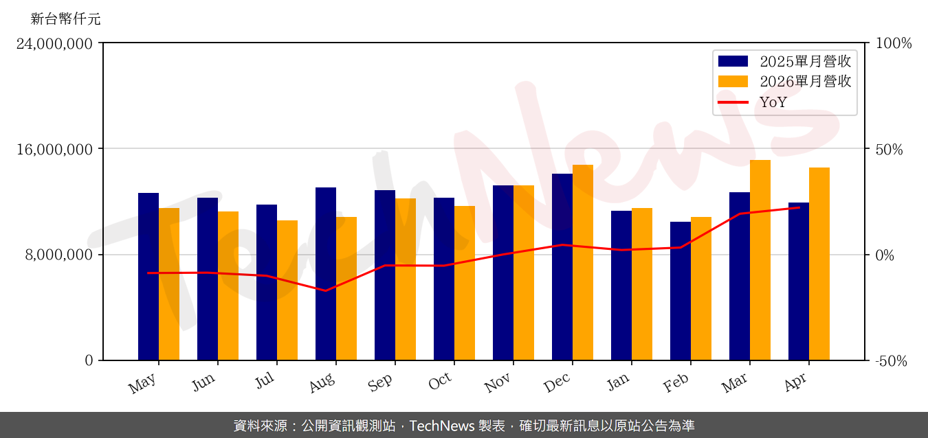 TechNews_ENNOCONN_6414_202604_yoy.png