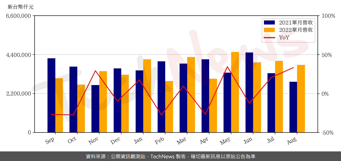 TechNews_MHC_3706_202208_yoy.png