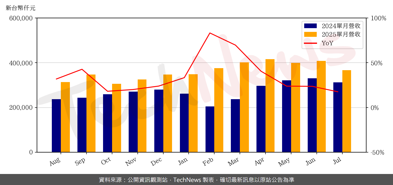 TechNews_ACCL_8155_202507_yoy.png