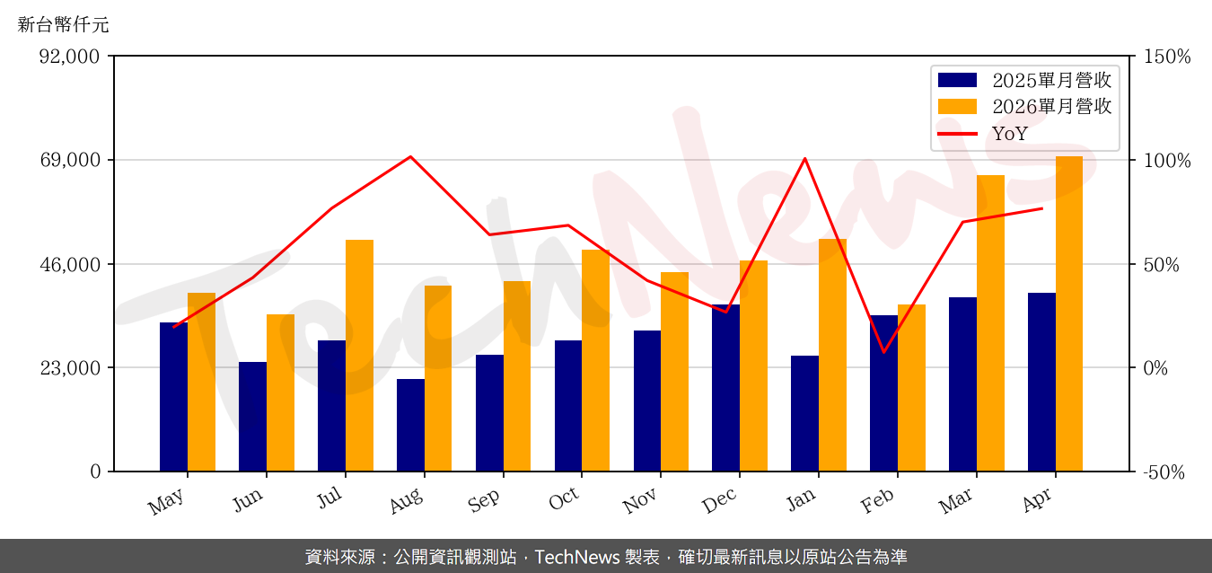 TechNews_APOGEE_6426_202604_yoy.png