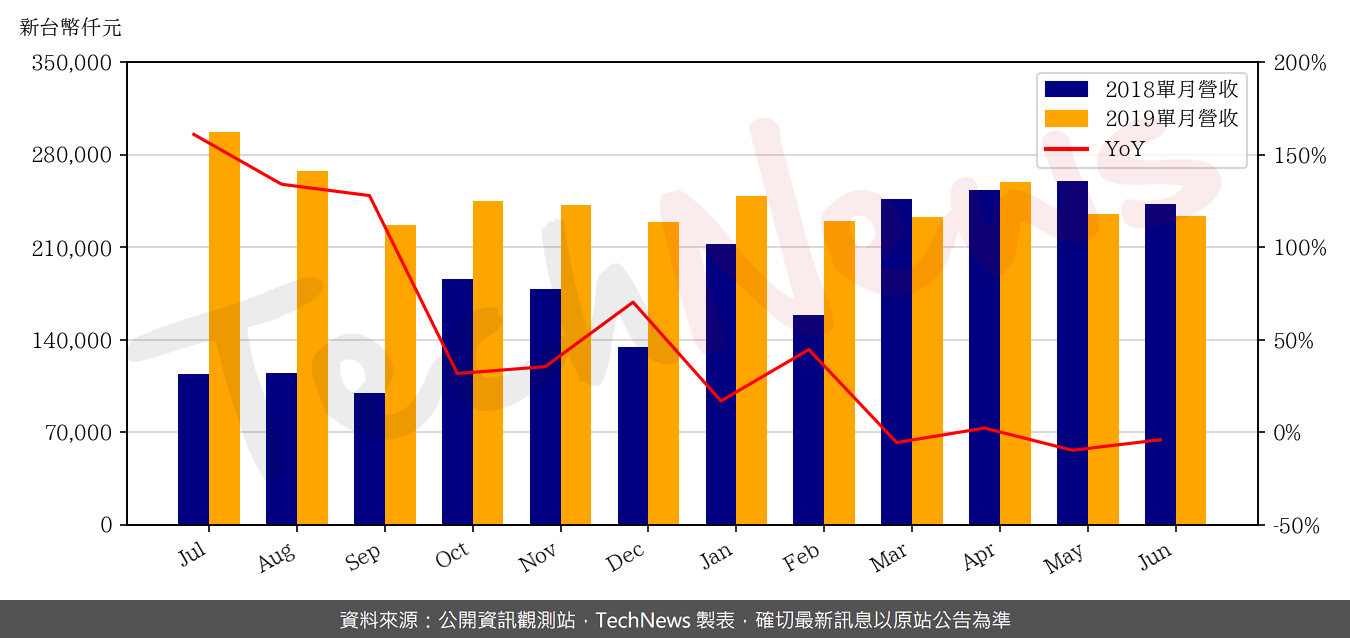 TechNews_TMC_2338_201906_yoy.png