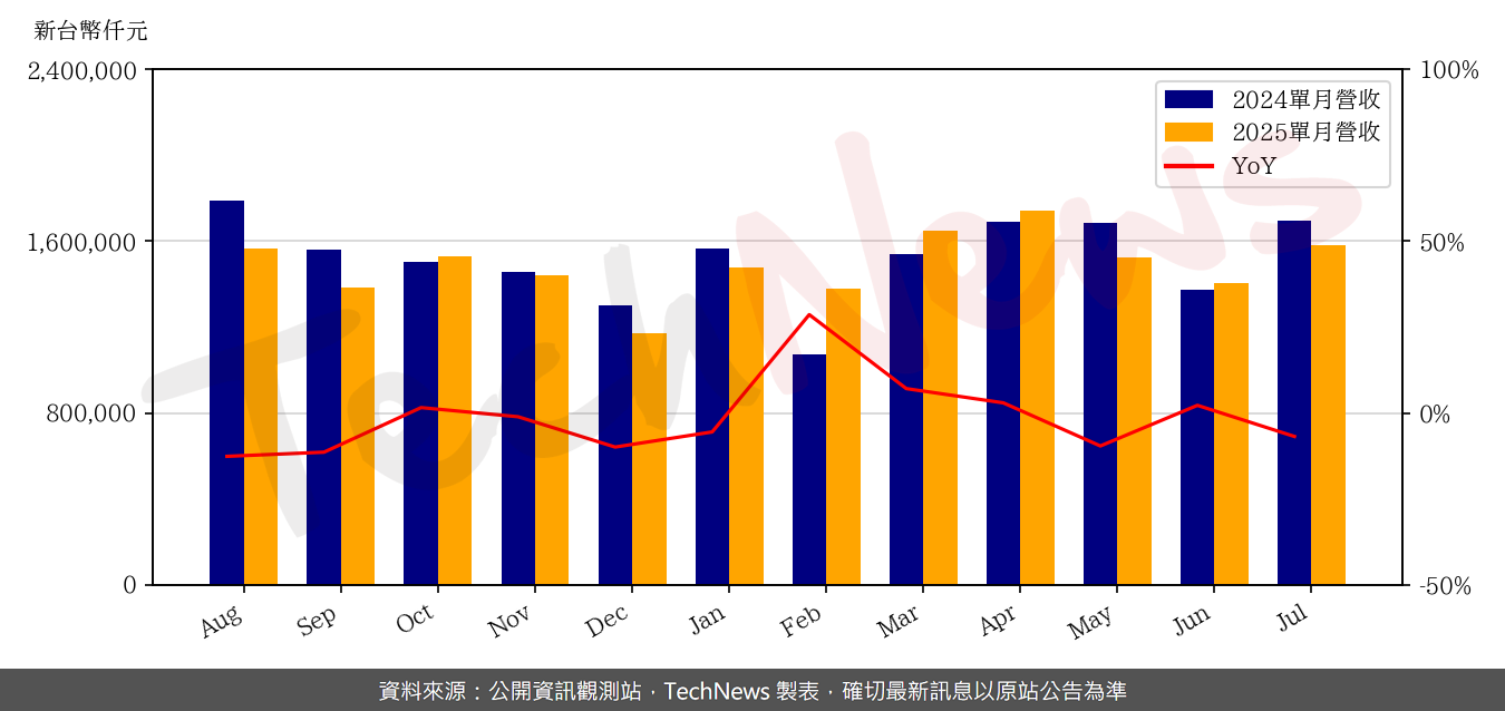 TechNews_TPT_8213_202507_yoy.png