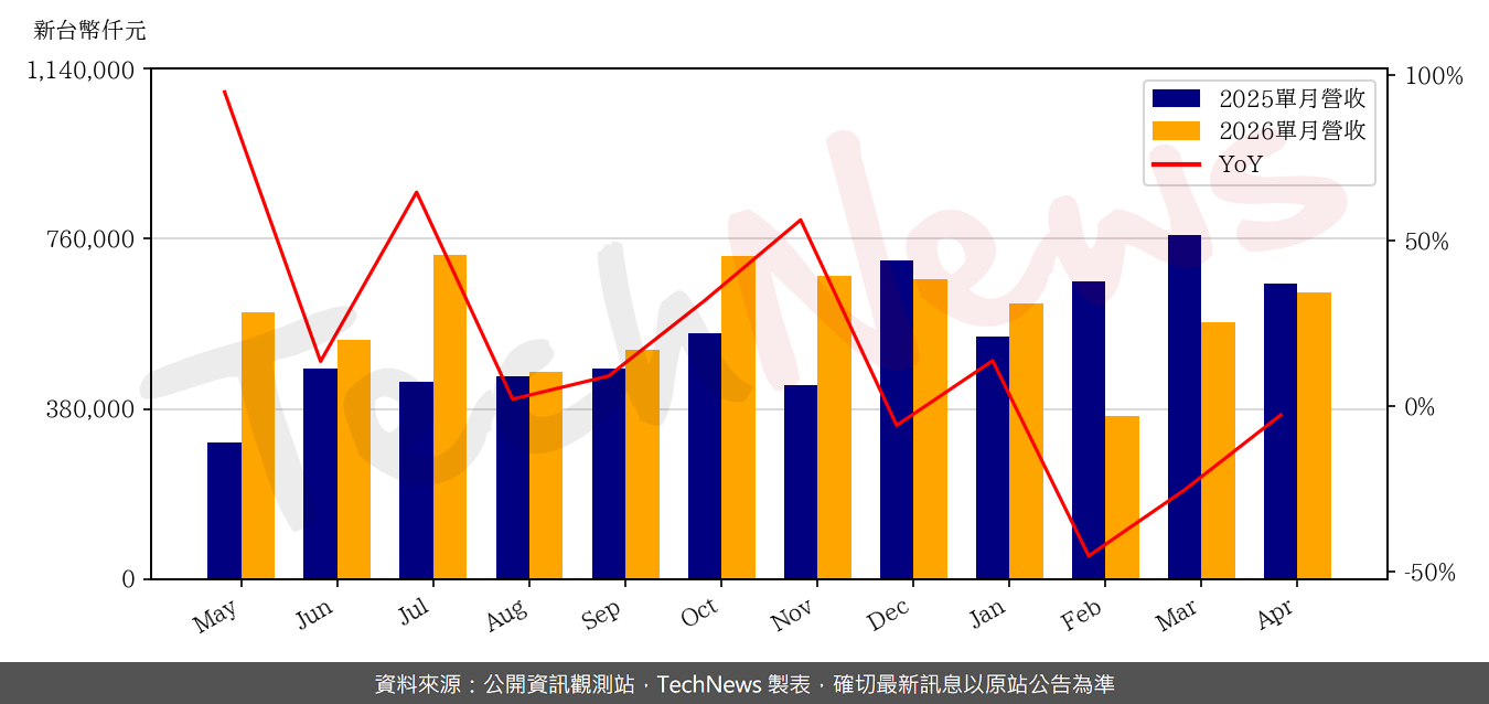 TechNews_SHUNSIN_6451_202604_yoy.png