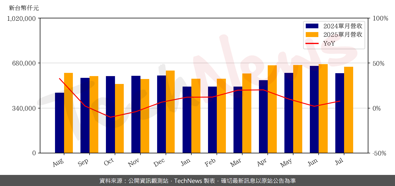 TechNews_CO_TECH_8358_202507_yoy.png