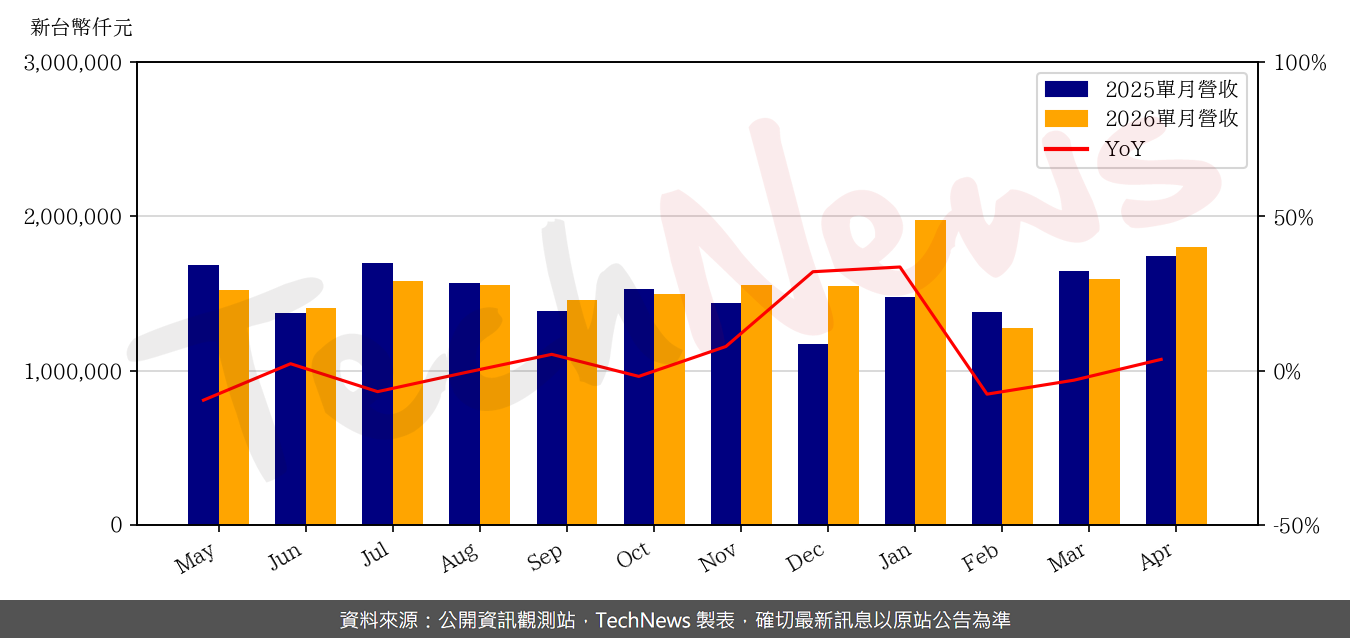 TechNews_TPT_8213_202604_yoy.png